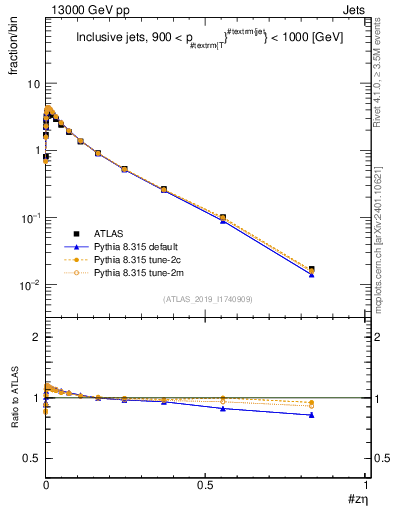Plot of j.zeta in 13000 GeV pp collisions