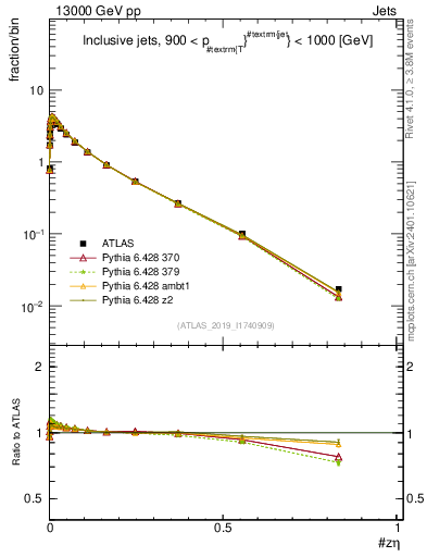Plot of j.zeta in 13000 GeV pp collisions