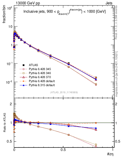 Plot of j.zeta in 13000 GeV pp collisions