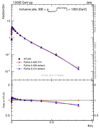 Plot of j.zeta in 13000 GeV pp collisions