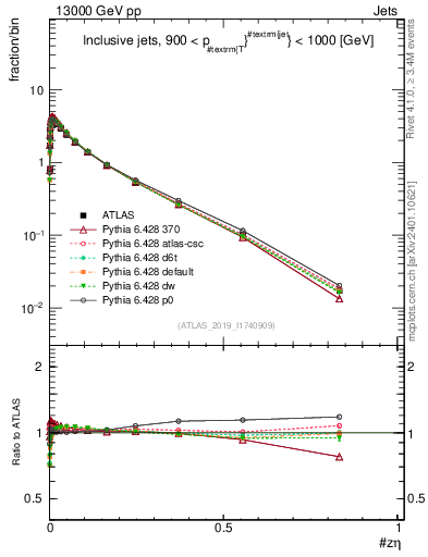 Plot of j.zeta in 13000 GeV pp collisions