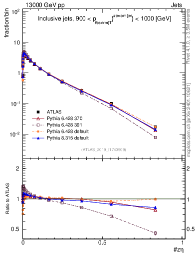 Plot of j.zeta in 13000 GeV pp collisions