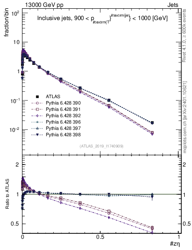 Plot of j.zeta in 13000 GeV pp collisions