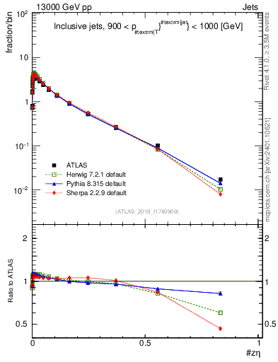 Plot of j.zeta in 13000 GeV pp collisions