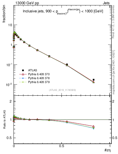 Plot of j.zeta in 13000 GeV pp collisions