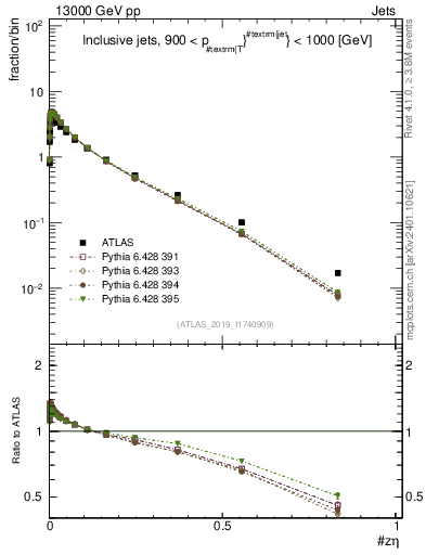 Plot of j.zeta in 13000 GeV pp collisions