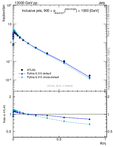 Plot of j.zeta in 13000 GeV pp collisions