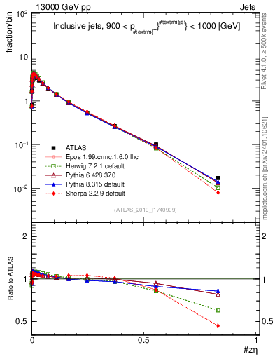 Plot of j.zeta in 13000 GeV pp collisions
