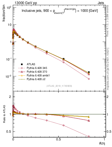 Plot of j.zeta in 13000 GeV pp collisions
