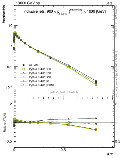 Plot of j.zeta in 13000 GeV pp collisions