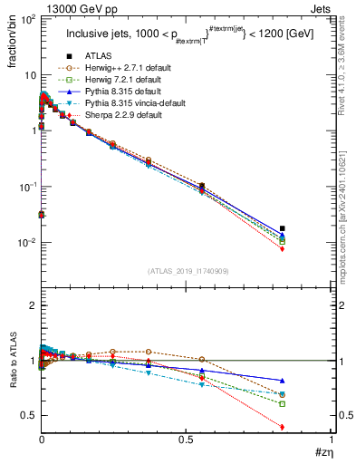 Plot of j.zeta in 13000 GeV pp collisions