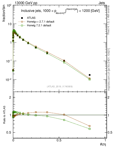Plot of j.zeta in 13000 GeV pp collisions