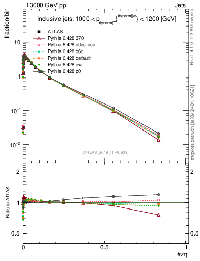 Plot of j.zeta in 13000 GeV pp collisions