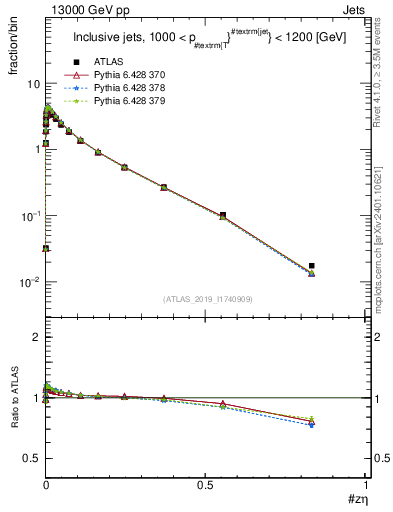 Plot of j.zeta in 13000 GeV pp collisions