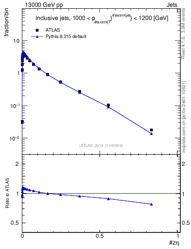 Plot of j.zeta in 13000 GeV pp collisions