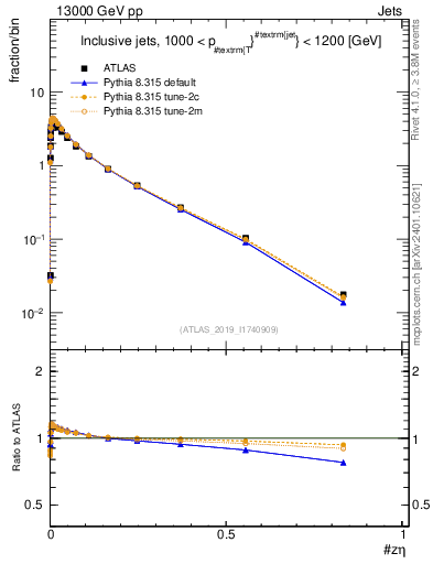 Plot of j.zeta in 13000 GeV pp collisions