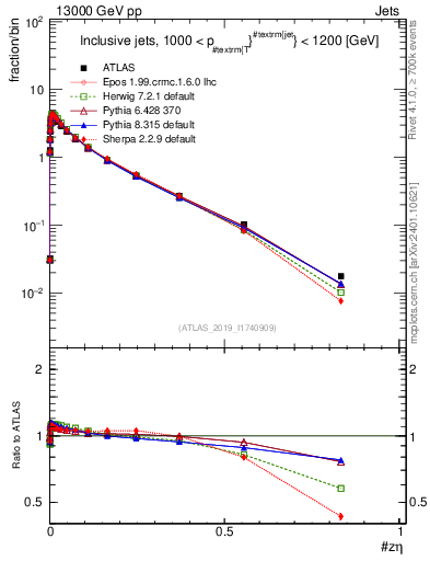 Plot of j.zeta in 13000 GeV pp collisions