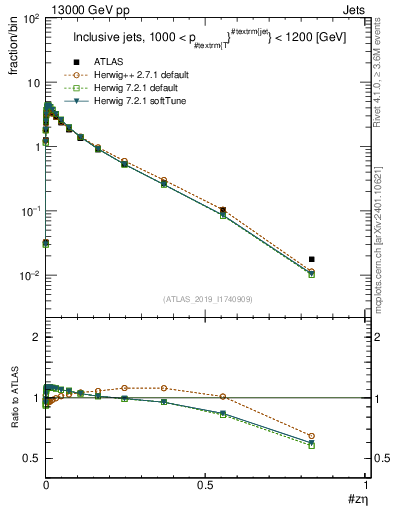 Plot of j.zeta in 13000 GeV pp collisions