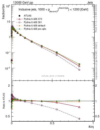 Plot of j.zeta in 13000 GeV pp collisions