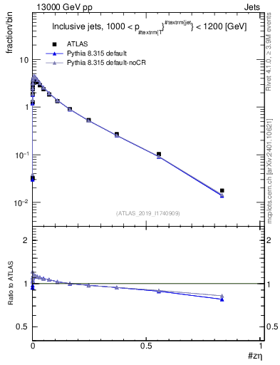 Plot of j.zeta in 13000 GeV pp collisions