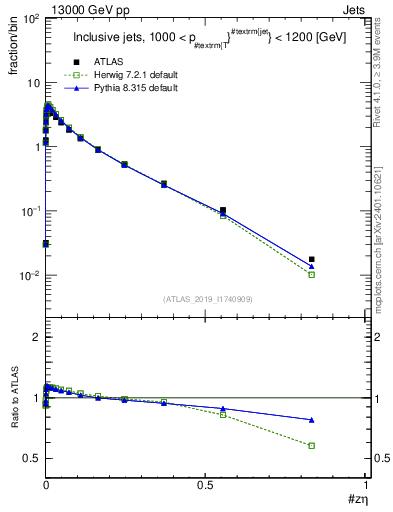 Plot of j.zeta in 13000 GeV pp collisions