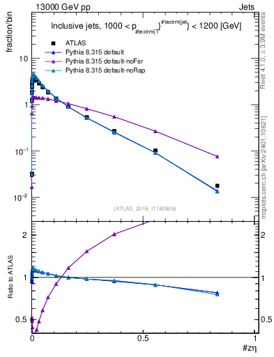 Plot of j.zeta in 13000 GeV pp collisions