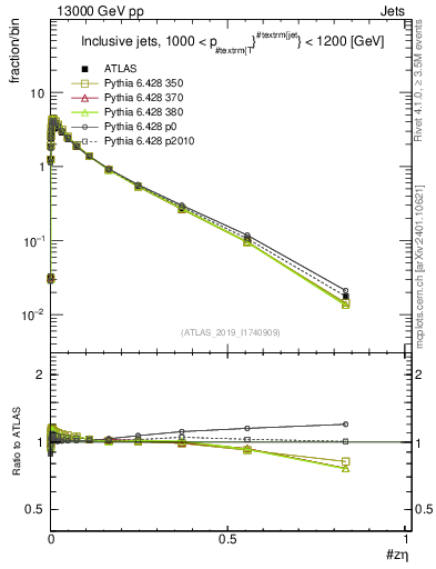 Plot of j.zeta in 13000 GeV pp collisions