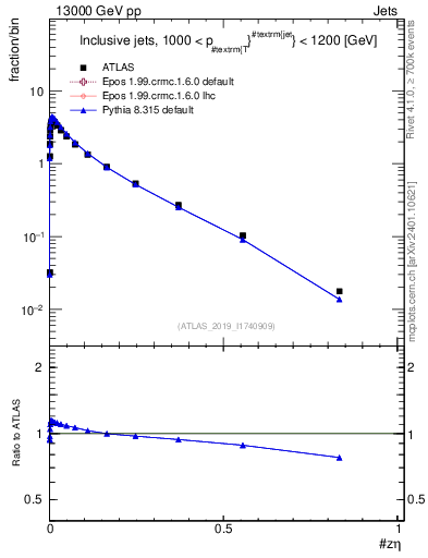Plot of j.zeta in 13000 GeV pp collisions