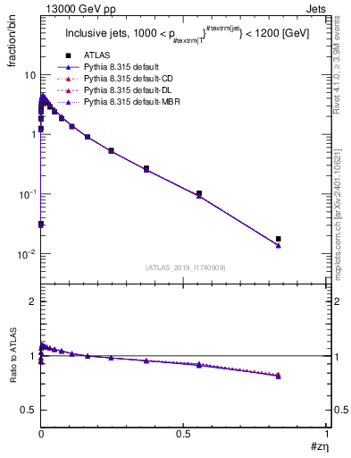 Plot of j.zeta in 13000 GeV pp collisions