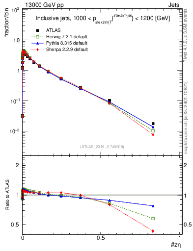 Plot of j.zeta in 13000 GeV pp collisions