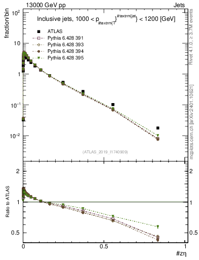 Plot of j.zeta in 13000 GeV pp collisions