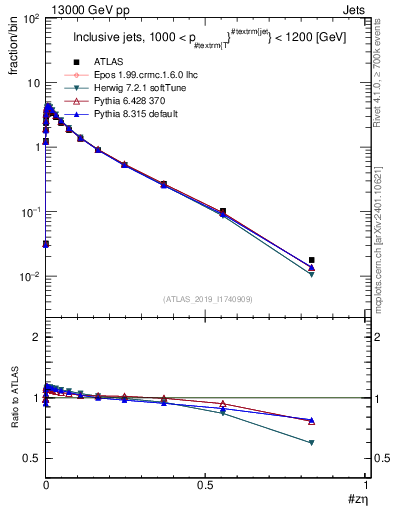 Plot of j.zeta in 13000 GeV pp collisions