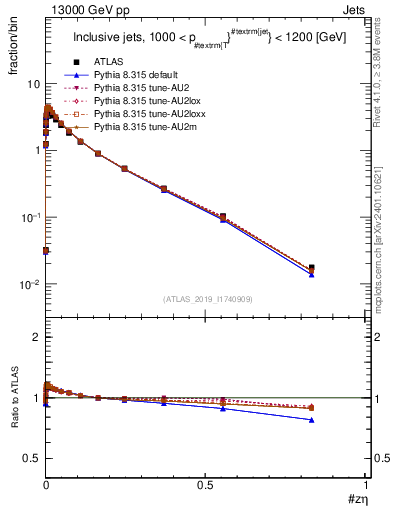 Plot of j.zeta in 13000 GeV pp collisions