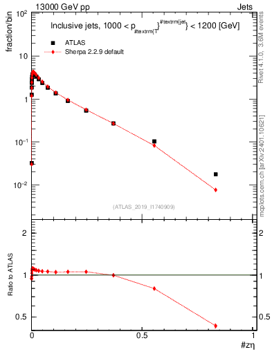 Plot of j.zeta in 13000 GeV pp collisions