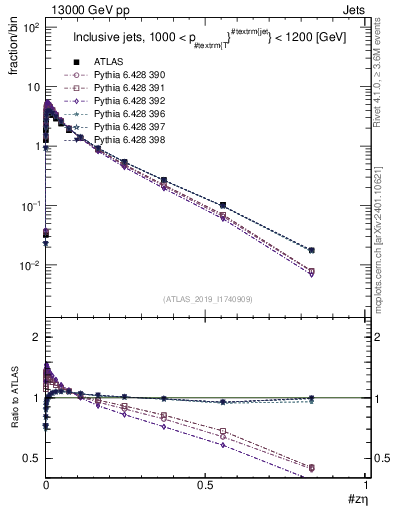 Plot of j.zeta in 13000 GeV pp collisions