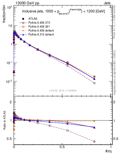 Plot of j.zeta in 13000 GeV pp collisions