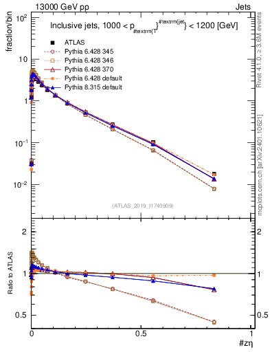 Plot of j.zeta in 13000 GeV pp collisions