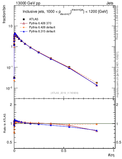 Plot of j.zeta in 13000 GeV pp collisions