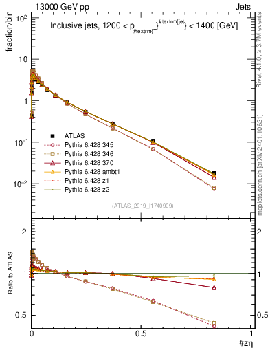 Plot of j.zeta in 13000 GeV pp collisions