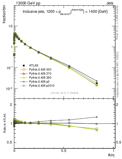 Plot of j.zeta in 13000 GeV pp collisions