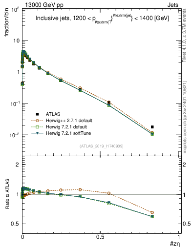 Plot of j.zeta in 13000 GeV pp collisions