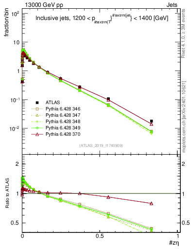 Plot of j.zeta in 13000 GeV pp collisions
