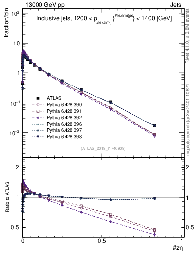 Plot of j.zeta in 13000 GeV pp collisions
