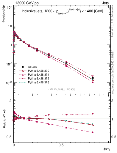 Plot of j.zeta in 13000 GeV pp collisions