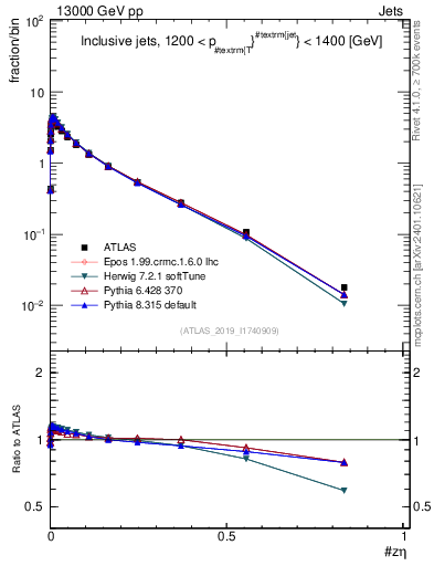 Plot of j.zeta in 13000 GeV pp collisions