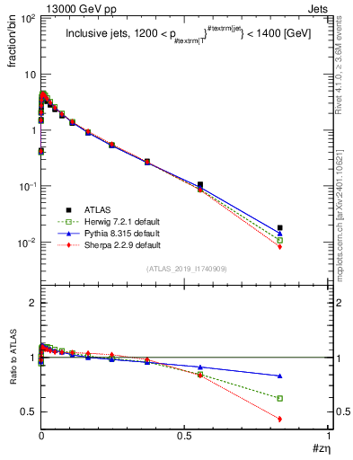 Plot of j.zeta in 13000 GeV pp collisions