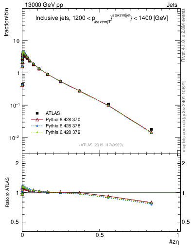 Plot of j.zeta in 13000 GeV pp collisions