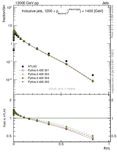 Plot of j.zeta in 13000 GeV pp collisions
