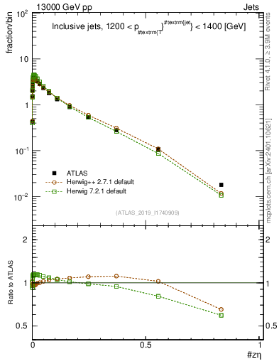 Plot of j.zeta in 13000 GeV pp collisions