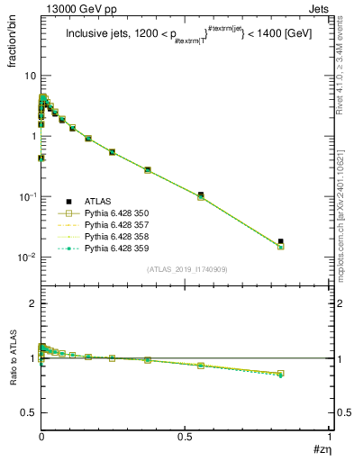 Plot of j.zeta in 13000 GeV pp collisions